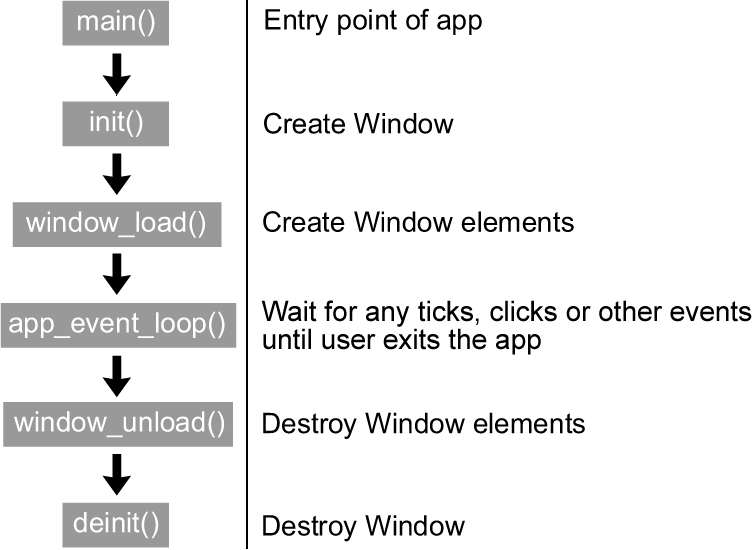 Lifecycle